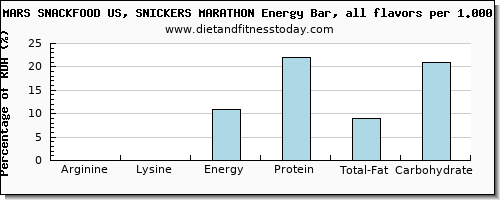 arginine and nutritional content in a snickers bar